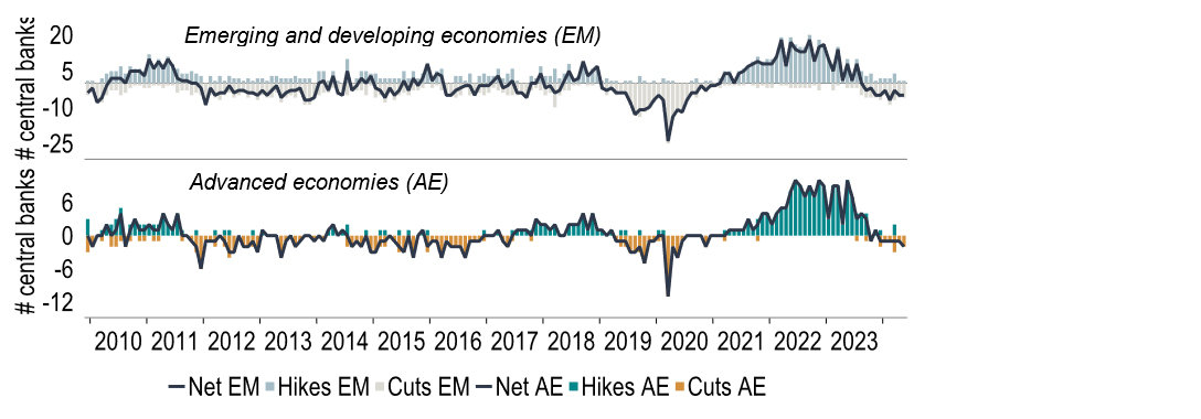 Chart 5: Advanced economies have now started to cut policy rates too, following the EM lead