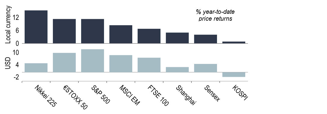 Chart 6: A strong performance in the major equity market indices so far in 2024