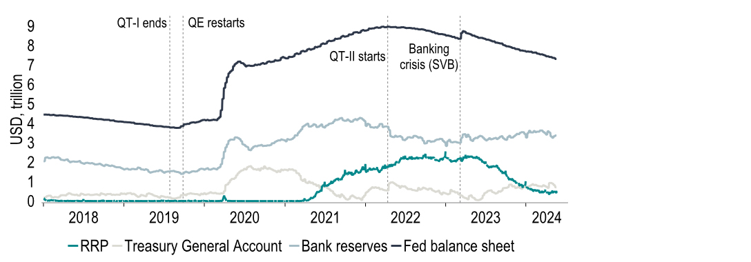 Chart 8: Fed to slow the pace of balance sheet reduction from June, but end-point unknown