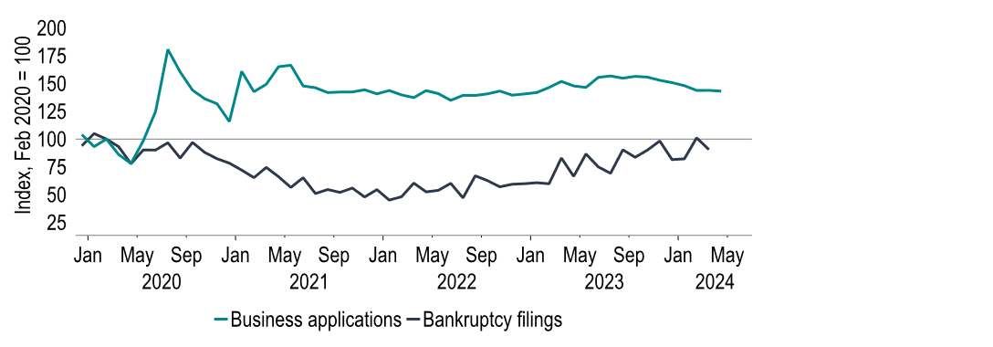 Chart 9: High interest rates yet business applications above pre-pandemic, bankruptcies lower