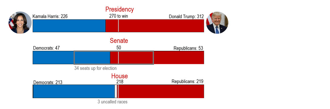 Chart 10: Trump wins a clean sweep of Congress, but falls short of a Senate supermajority
