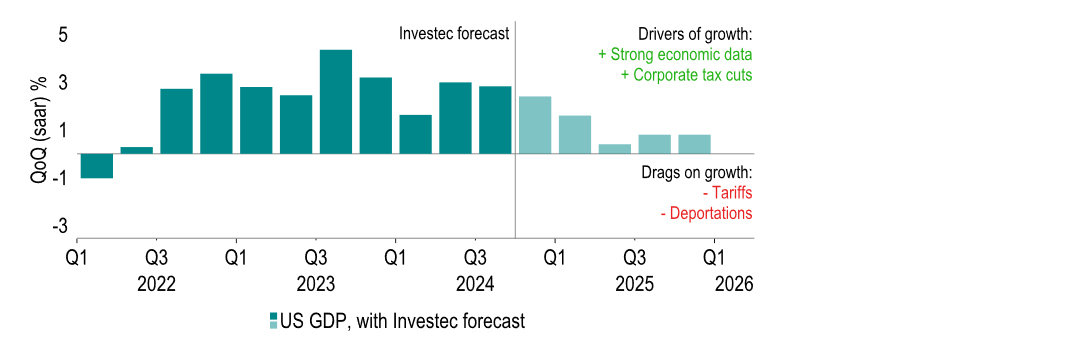 Chart 11: No one really knows what Trump 2.0 will entail - forecasters make their best guess