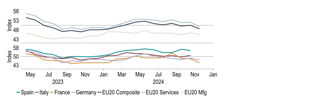 Chart 13: Euro area PMIs and Composite indices for member states