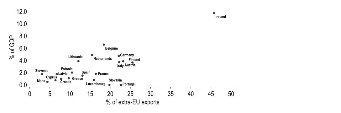 Chart 14: Euro area countries’ exposure to US tariffs (US exports % of extra-EU trade and GDP)