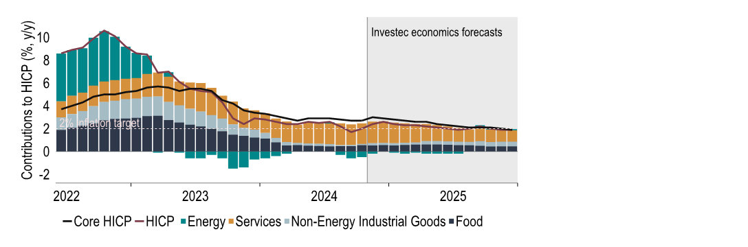 Chart 15: Some near-term volatility, but inflation remains on track to target