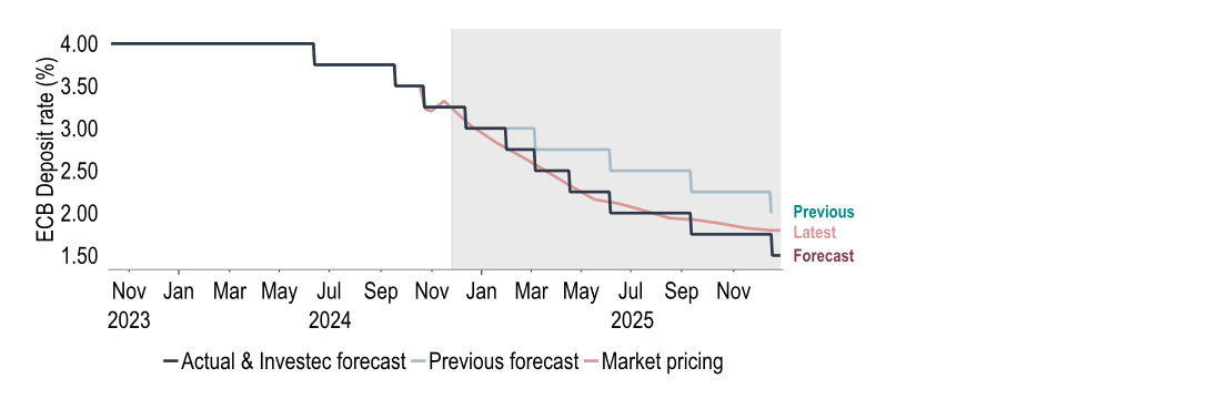 Chart 16: More aggressive ECB easing now expected given weakening fundamentals 