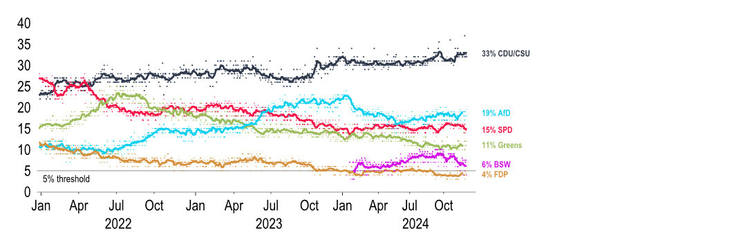 Chart 17: German opinion polls point to CDU/CSU lead
