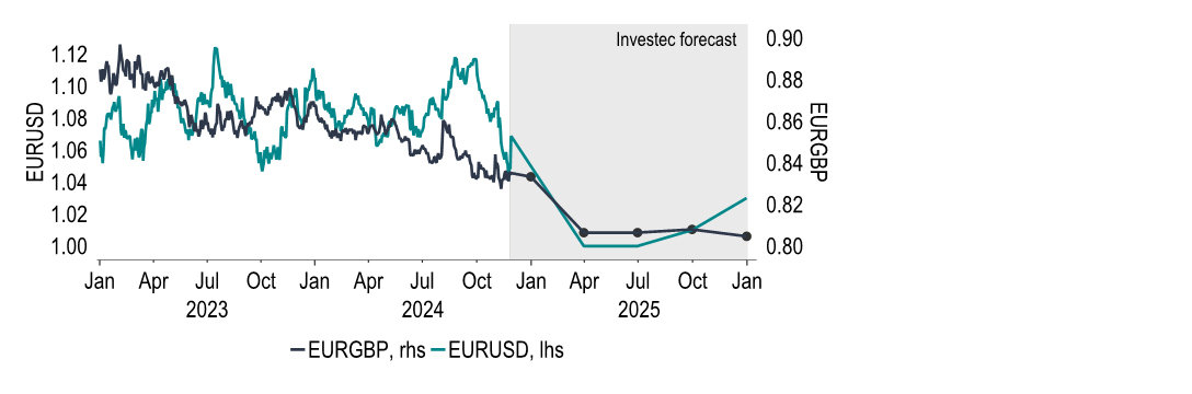 Chart 18: For now we see the Euro rising, but downside risks are apparent