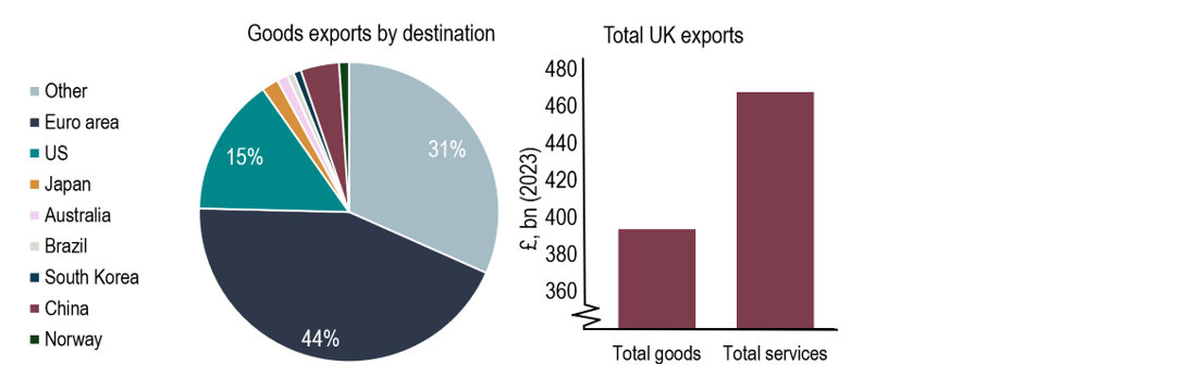 Chart 19: UK goods exports by destination. Note services exports now exceed goods exports