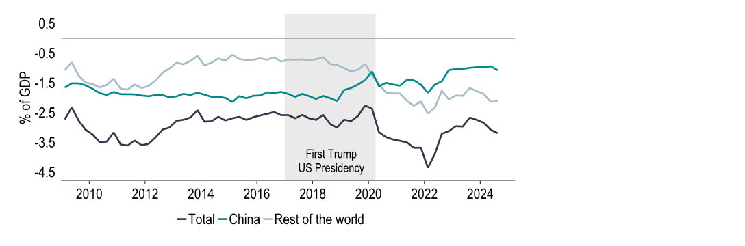 Chart 2: The dollar gained following the 2016 US election, but faltered in 2017.