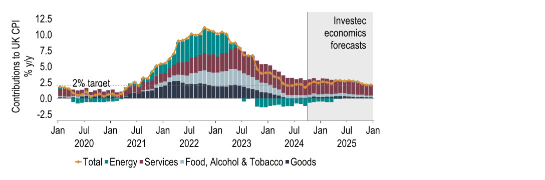 Chart 20: Inflation rises through much of 2025 thanks to utility costs and, to an extent, sterling