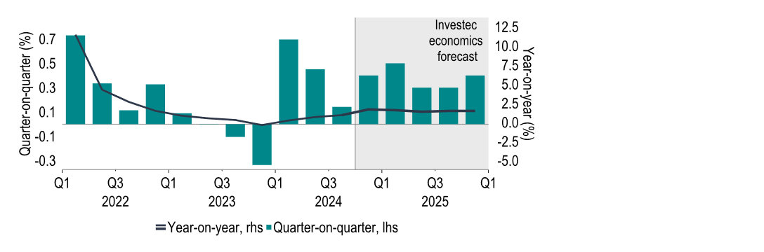 Chart 21: A lower GDP dynamic in recent months, but household incomes have stayed buoyant  