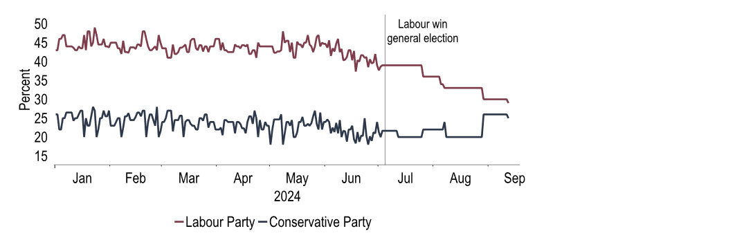 Chart 22: Labour’s opinion poll lead has shrunk a lot – when it is not even mid-term blues yet...