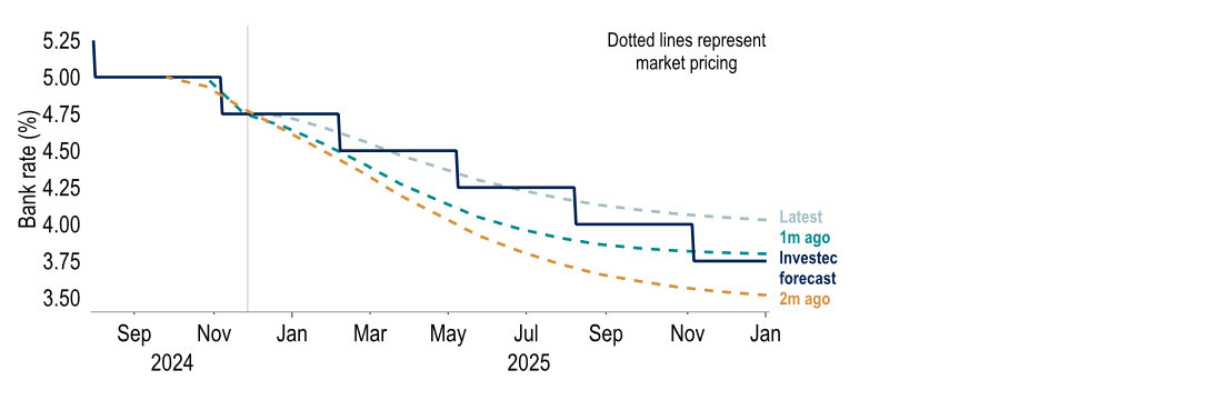 Chart 23: Markets are currently pricing in a higher profile for the Bank rate than we are… 