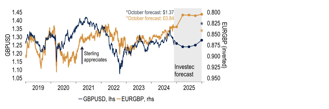 Chart 24: We now see sterling lower vs the US dollar, though firmer against the euro