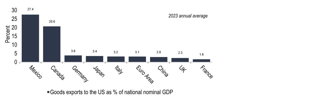 Chart 3: Restricted access to US markets could hit trading partners hard, especially in NAFTA