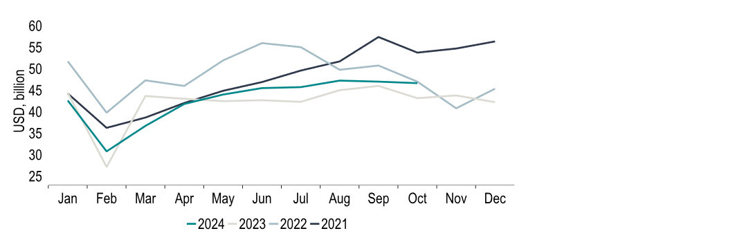 Chart 4: There is little evidence that Chinese exports to the US strengthened already pre-election