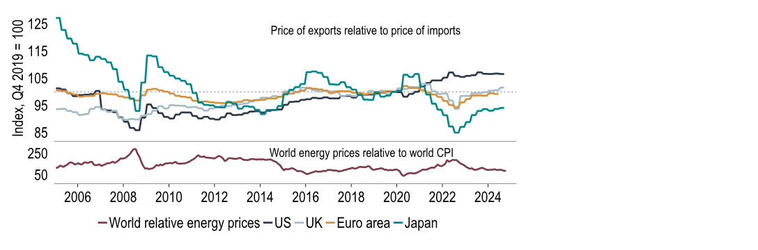 Chart 5: A fall in world energy prices would lift the terms of trade of net energy importers