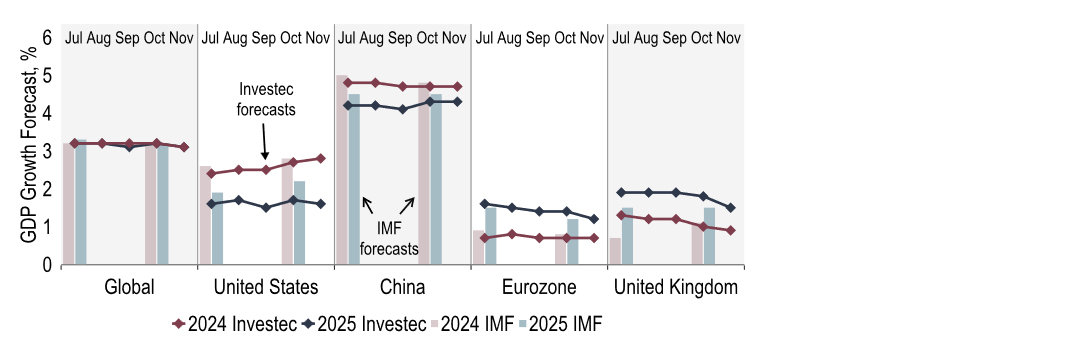 Chart 6: Our 2025 GDP forecast changes are overwhelmingly downwards, though small