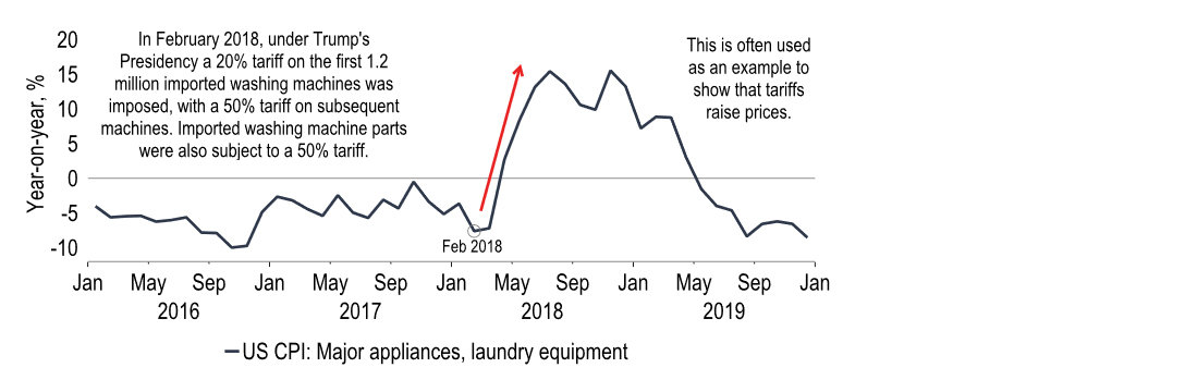 Chart 7: Tariffs pushed up prices for Americans in 2018