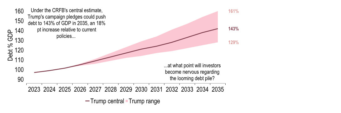 Chart 9: The range of estimates over the implications of a Trump presidency are large