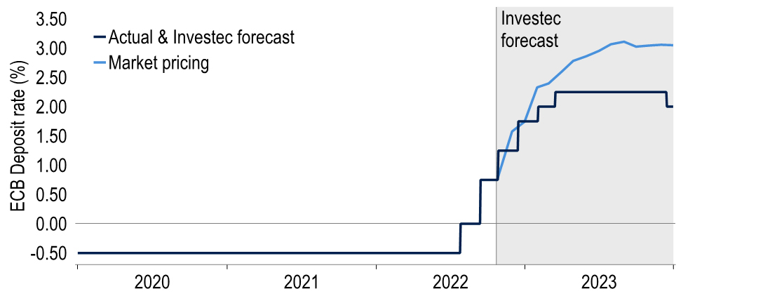 Rates expected to reach mildly restrictive levels, but 3% is too high