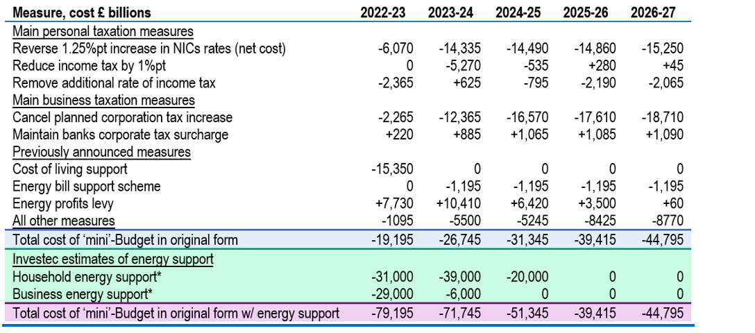 Chancellor Jeremy Hunt reverses 23 Sep’s ‘mini’-Budget