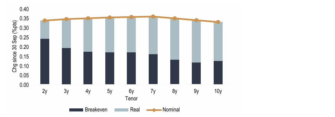 Chart 1: A rise in inflation expectations has been a factor behind the rise in US yields