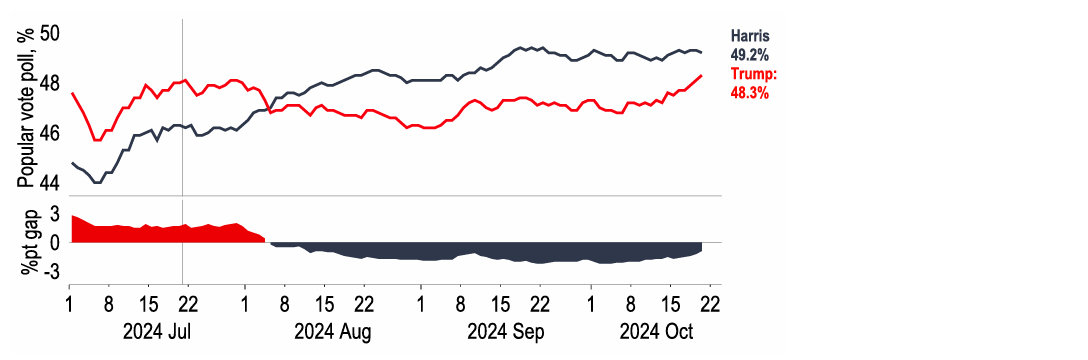 Chart 11: Harris still leads in national polls, but Trump has some momentum and…