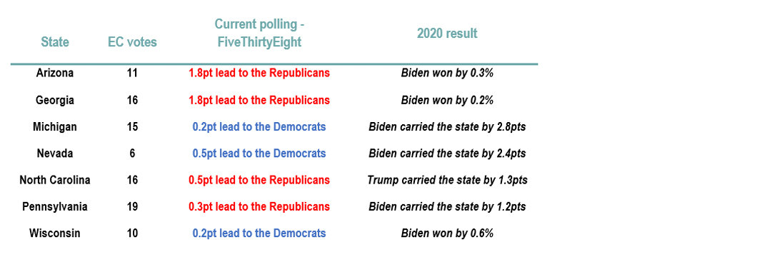Chart 12: … Trump is now winning in more swing states