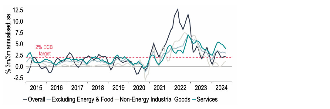 Chart 13: Momentum in the stickier part of Eurozone inflation is now fading