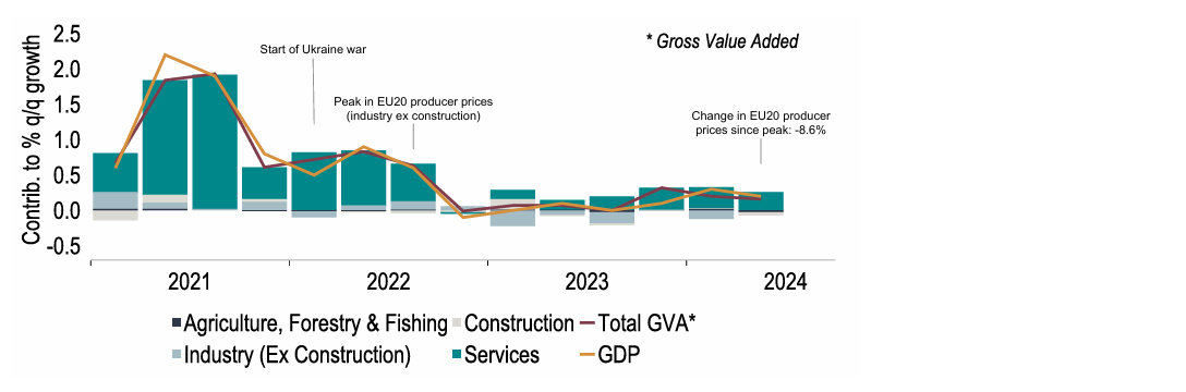 Chart 14: No recovery in Eurozone gross value added in industry, despite lower prices 