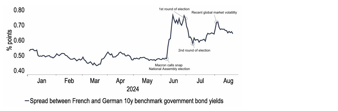 Chart 15: Political fragmentation makes the path out of EDP* particularly hard in France