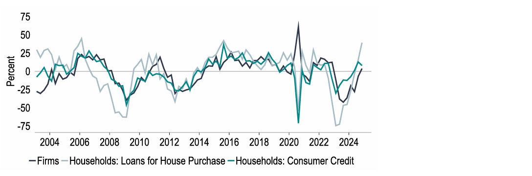Chart 16: Firms’ and households’ loan demand is rising, as per the ECB Bank Lending Survey