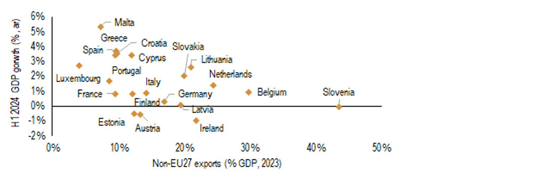Chart 17: Countries with a high exposure to non-EU trade have tended to expand less of late 