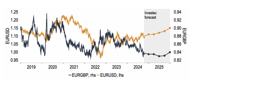 Chart 18: For now we see the Euro rising, but downside risks are apparent