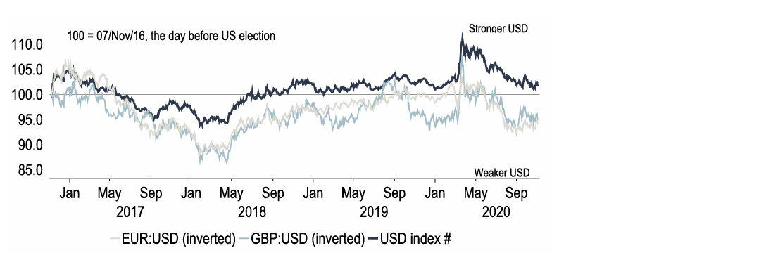 Chart 2: The dollar gained following the 2016 US election, but faltered in 2017.