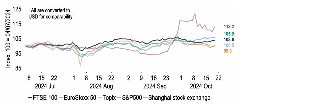 Chart 21: Despite the change of the guard, UK equities struggled to stand out amongst peers