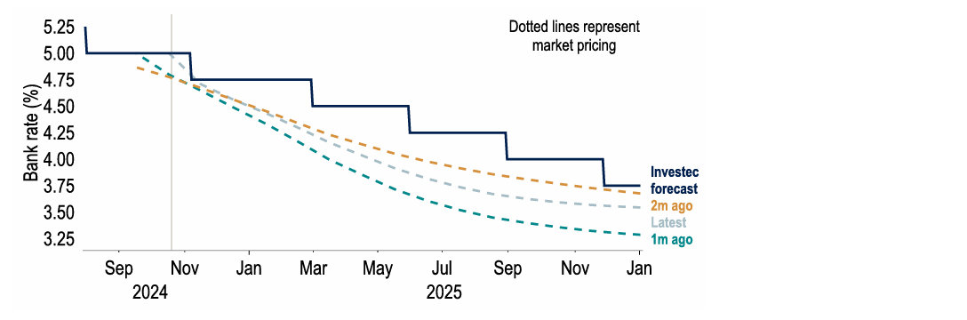 Chart 22: Bank of England likely to adopt a gradual approach to policy easing 