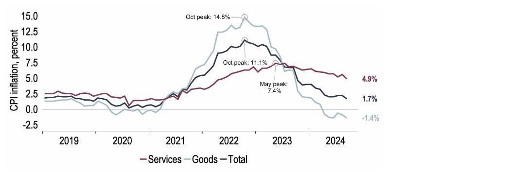 Chart 23: Goods deflation will not last forever, services inflation needs to ease too