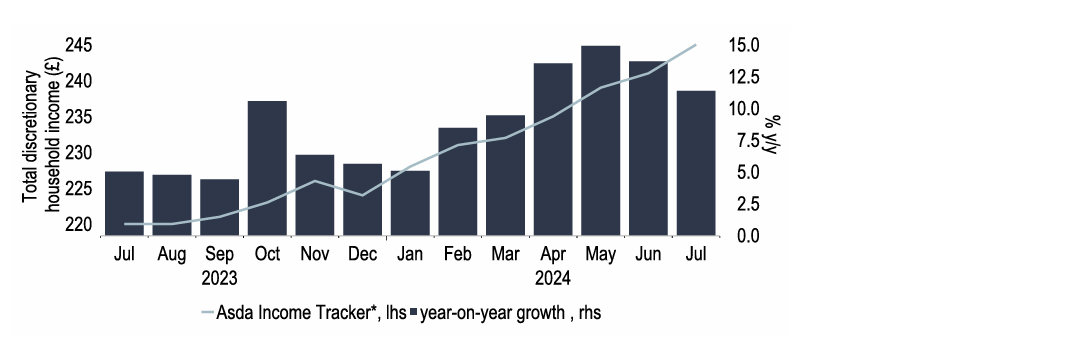 Chart 24: Rising household discretionary incomes allow for future consumption to pick up