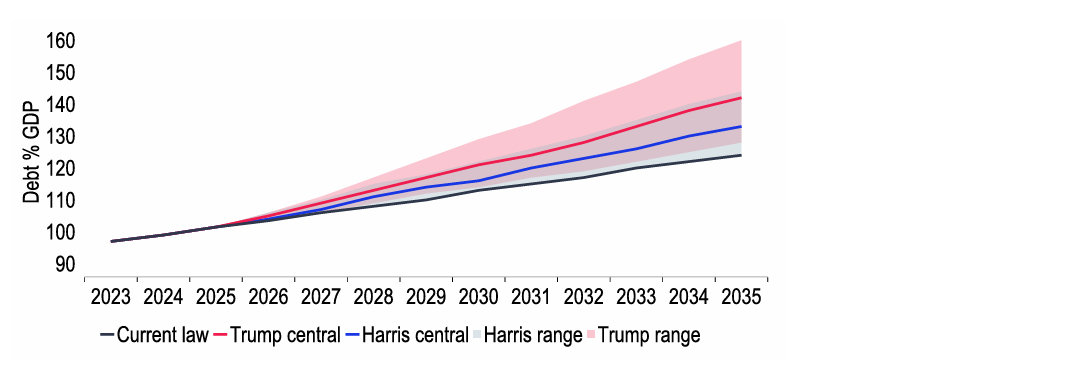 Chart 3: CRFB projections for US debt under Trump and Harris Presidencies
