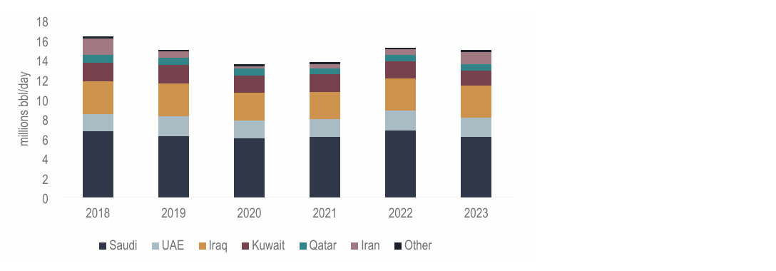 Chart 4: Annual volumes of crude and condensate transported through the Strait of Hormuz