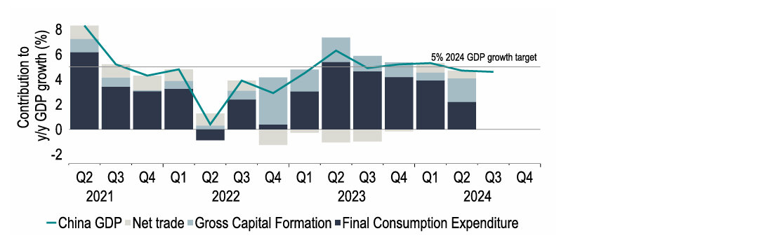 Chart 5: Chinese GDP growth continues to weaken as details over household support awaited 