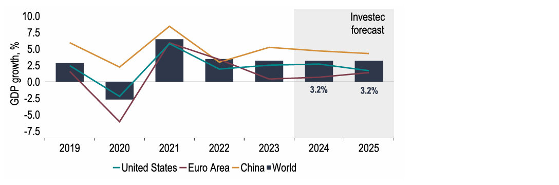 Chart 6: For now global GDP is holding up, but downside risks are apparent