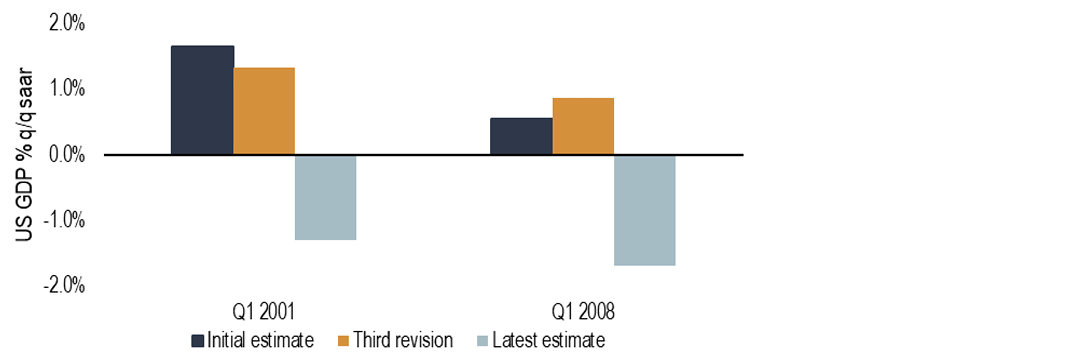 Chart 7: Initial (and third) estimates of GDP missed the start of the 2001 and 2008 downturns