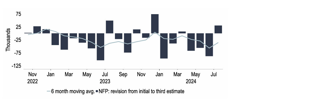 Chart 8: Revisions to non-farm payrolls have been downwards over the past year or so