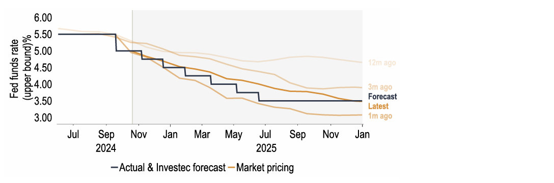 Chart 9: The forward rate curve has been volatile, but we broadly concur with current pricing