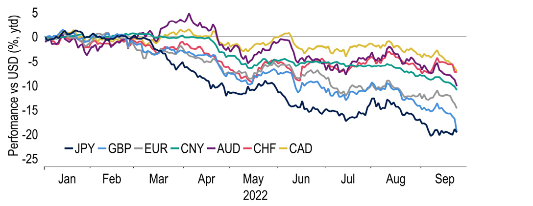 The dollar’s rampant year continues as the Fed ups the ante 