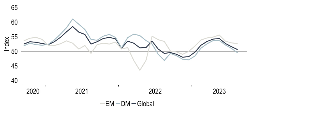 Chart 1: PMIs point to slowing global activity, but EMs outperform 
